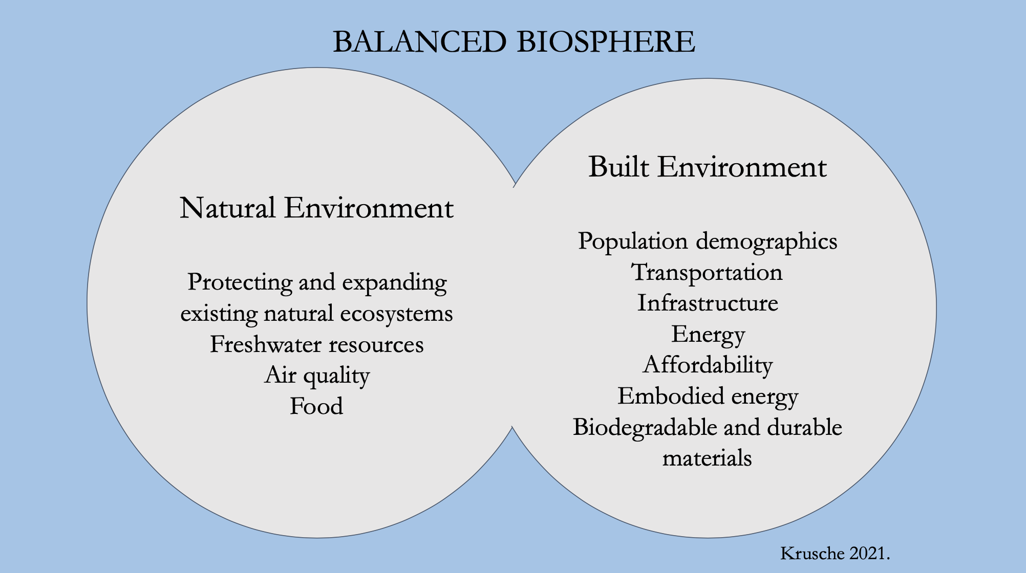 Balance bet Green and Built World